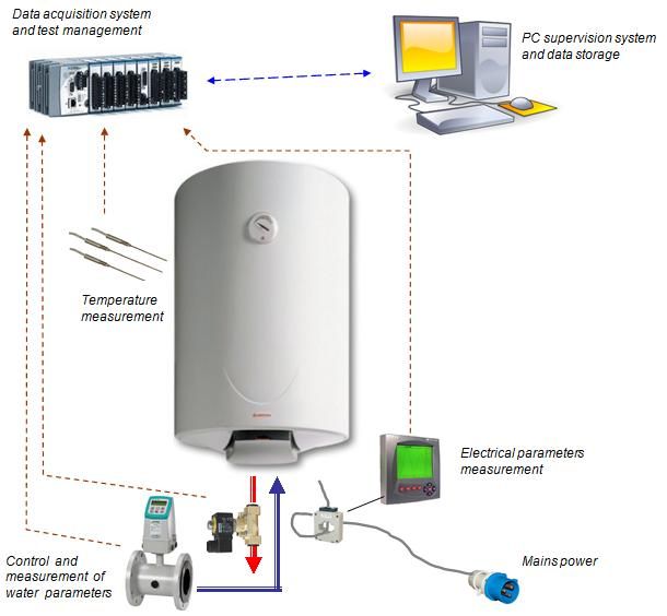 Electric Water Heater Test Bench En 50440 2013